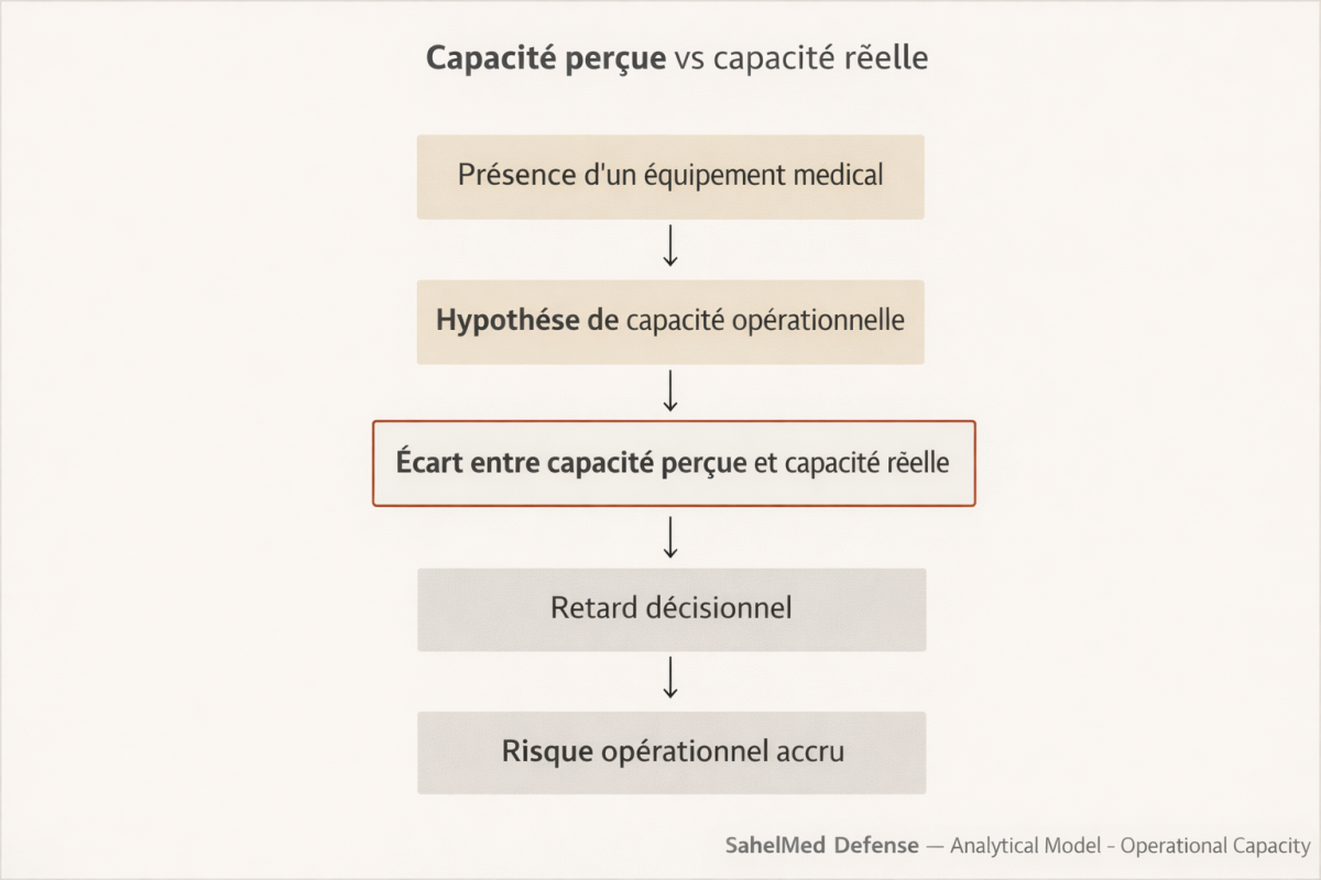Schéma illustrant l'écart entre capacité perçue et capacité réelle menant a un retard décisionnel et a un risque opérationnel accru